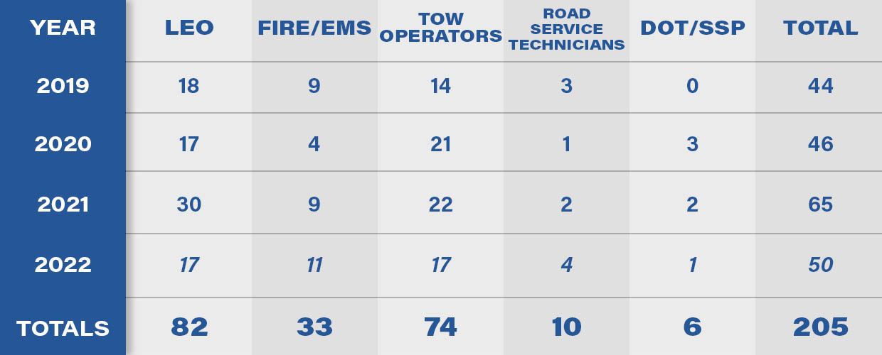 Data on Emergency Personnel Being Struck by Vehicles | Emergency ...